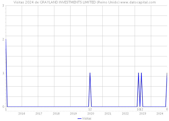 Visitas 2024 de GRAYLAND INVESTMENTS LIMITED (Reino Unido) 