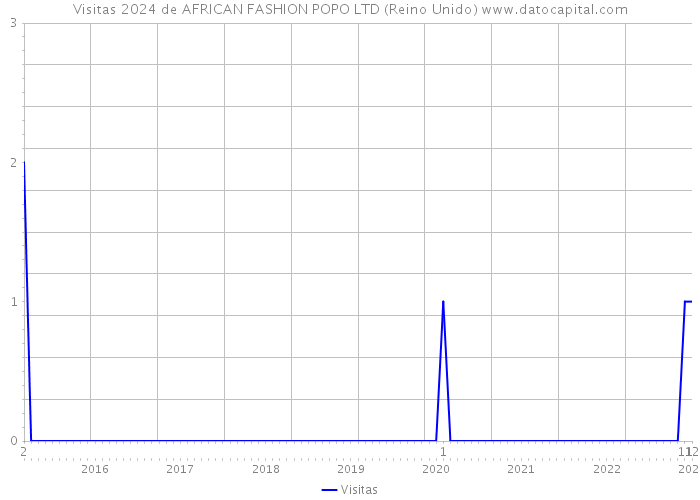 Visitas 2024 de AFRICAN FASHION POPO LTD (Reino Unido) 