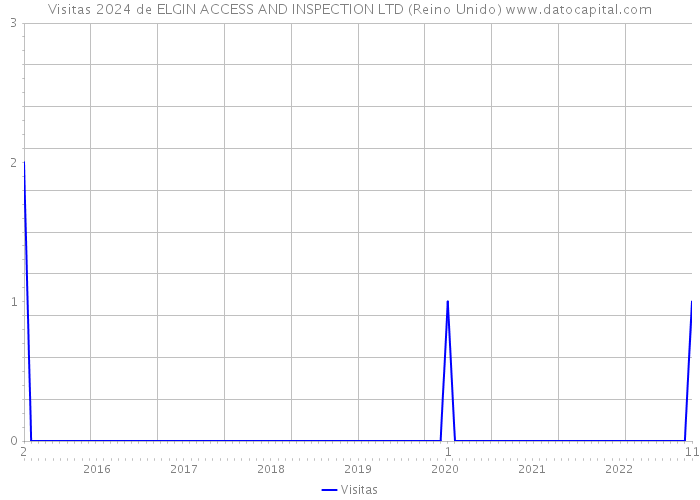 Visitas 2024 de ELGIN ACCESS AND INSPECTION LTD (Reino Unido) 