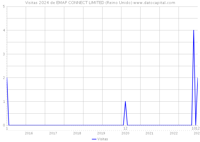 Visitas 2024 de EMAP CONNECT LIMITED (Reino Unido) 