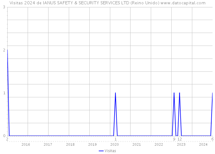 Visitas 2024 de IANUS SAFETY & SECURITY SERVICES LTD (Reino Unido) 