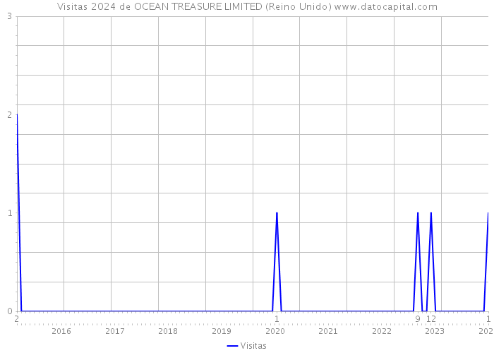 Visitas 2024 de OCEAN TREASURE LIMITED (Reino Unido) 