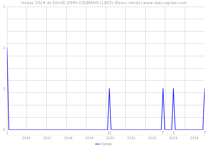 Visitas 2024 de DAVID JOHN COLEMAN (1963) (Reino Unido) 