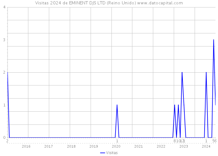 Visitas 2024 de EMINENT DJS LTD (Reino Unido) 