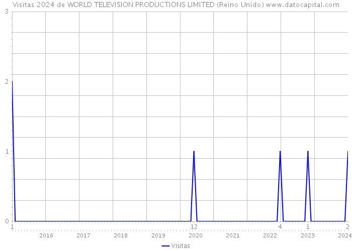 Visitas 2024 de WORLD TELEVISION PRODUCTIONS LIMITED (Reino Unido) 
