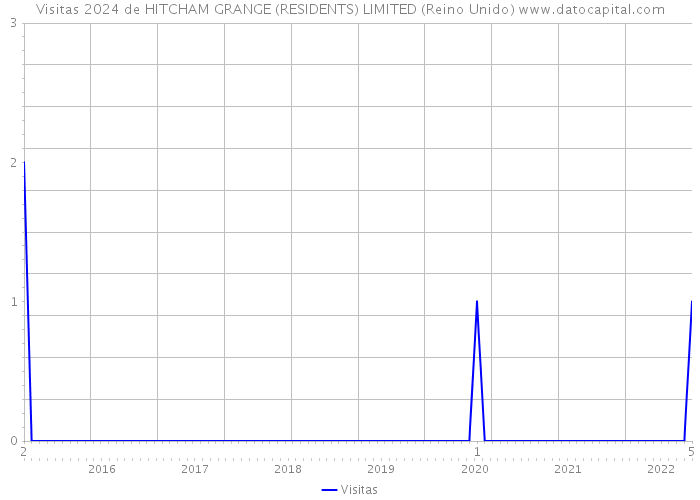 Visitas 2024 de HITCHAM GRANGE (RESIDENTS) LIMITED (Reino Unido) 