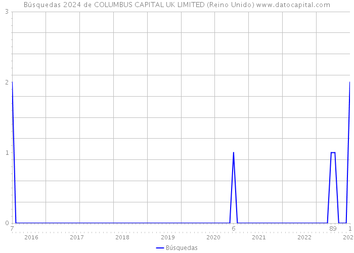 Búsquedas 2024 de COLUMBUS CAPITAL UK LIMITED (Reino Unido) 