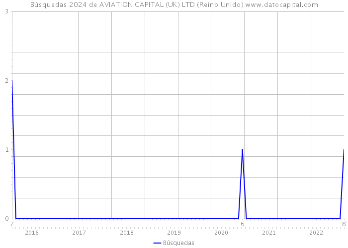 Búsquedas 2024 de AVIATION CAPITAL (UK) LTD (Reino Unido) 