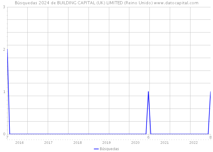 Búsquedas 2024 de BUILDING CAPITAL (UK) LIMITED (Reino Unido) 