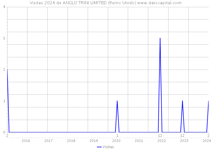 Visitas 2024 de ANGLO TRINI LIMITED (Reino Unido) 