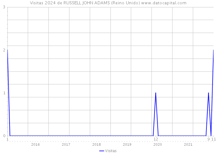 Visitas 2024 de RUSSELL JOHN ADAMS (Reino Unido) 