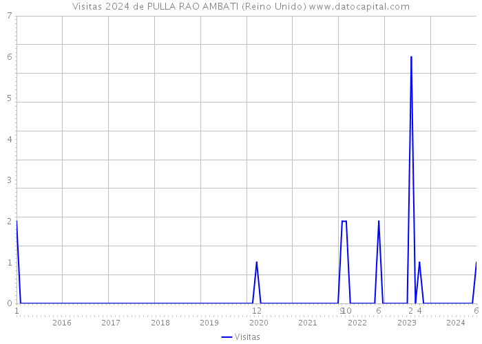 Visitas 2024 de PULLA RAO AMBATI (Reino Unido) 