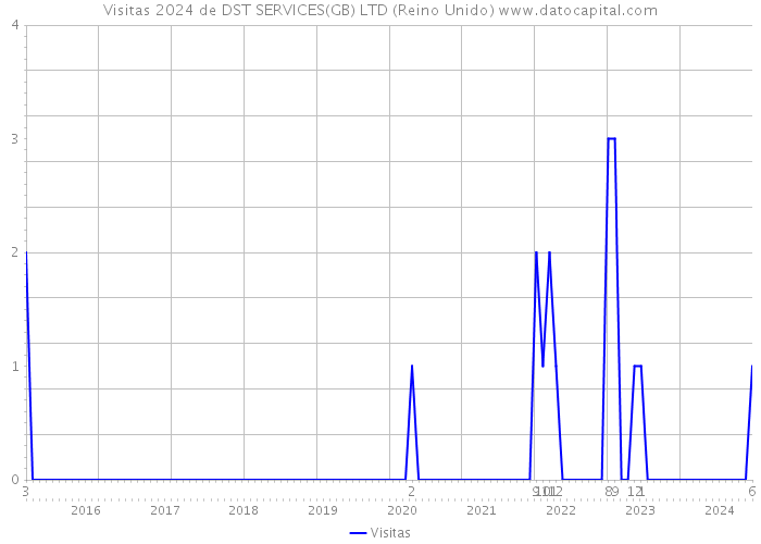 Visitas 2024 de DST SERVICES(GB) LTD (Reino Unido) 