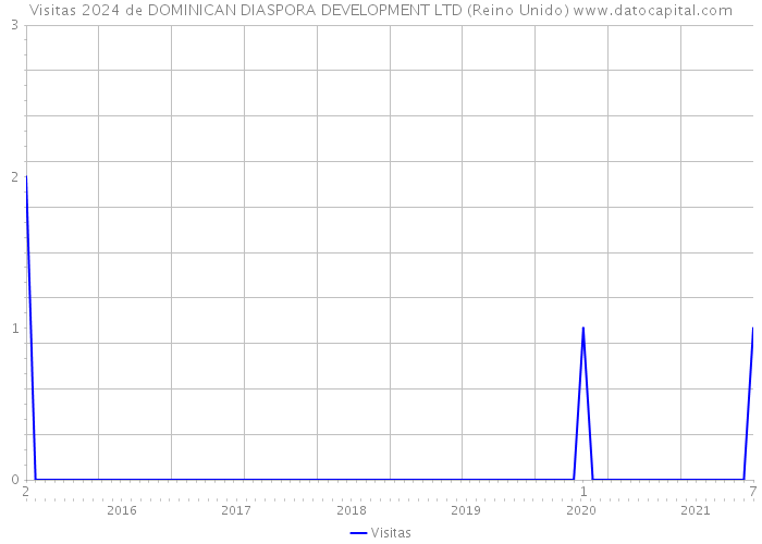 Visitas 2024 de DOMINICAN DIASPORA DEVELOPMENT LTD (Reino Unido) 