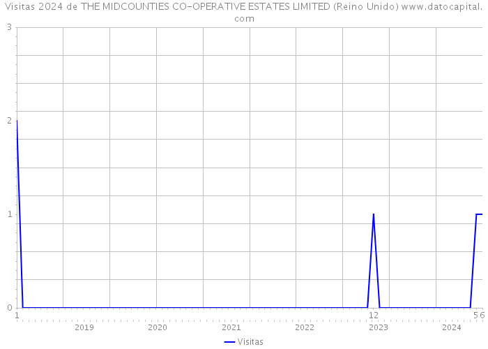 Visitas 2024 de THE MIDCOUNTIES CO-OPERATIVE ESTATES LIMITED (Reino Unido) 