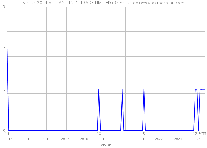 Visitas 2024 de TIANLI INT'L TRADE LIMITED (Reino Unido) 