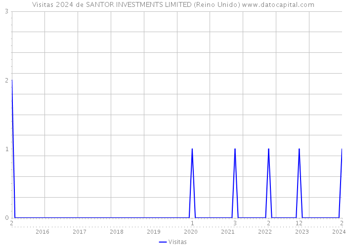 Visitas 2024 de SANTOR INVESTMENTS LIMITED (Reino Unido) 