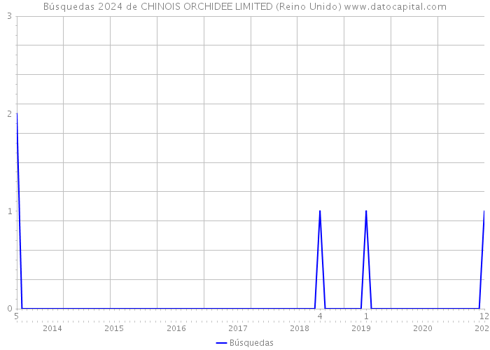 Búsquedas 2024 de CHINOIS ORCHIDEE LIMITED (Reino Unido) 