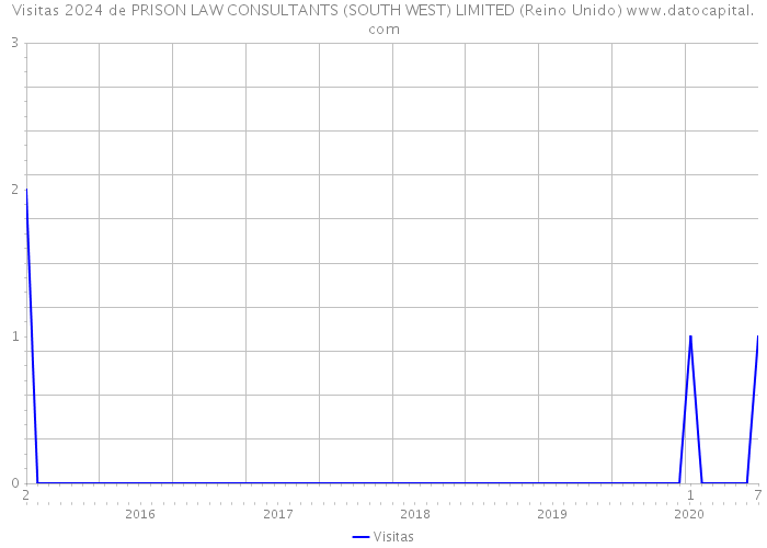 Visitas 2024 de PRISON LAW CONSULTANTS (SOUTH WEST) LIMITED (Reino Unido) 