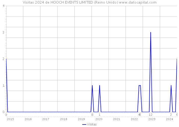 Visitas 2024 de HOOCH EVENTS LIMITED (Reino Unido) 