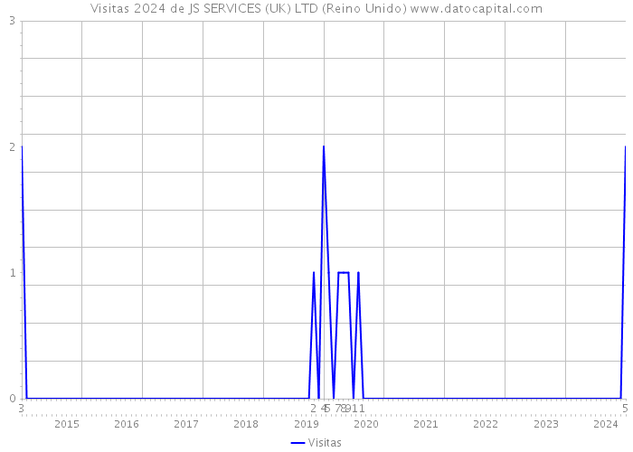 Visitas 2024 de JS SERVICES (UK) LTD (Reino Unido) 