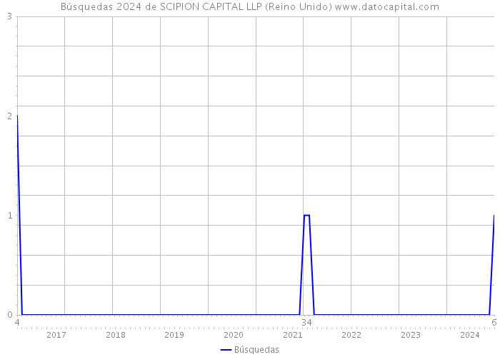 Búsquedas 2024 de SCIPION CAPITAL LLP (Reino Unido) 