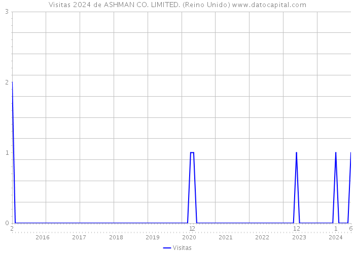 Visitas 2024 de ASHMAN CO. LIMITED. (Reino Unido) 