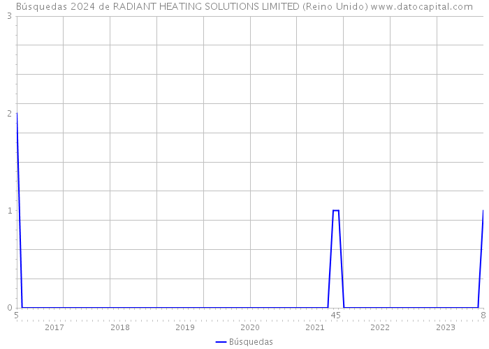 Búsquedas 2024 de RADIANT HEATING SOLUTIONS LIMITED (Reino Unido) 