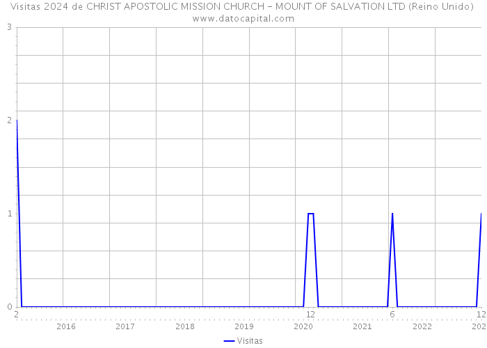 Visitas 2024 de CHRIST APOSTOLIC MISSION CHURCH - MOUNT OF SALVATION LTD (Reino Unido) 