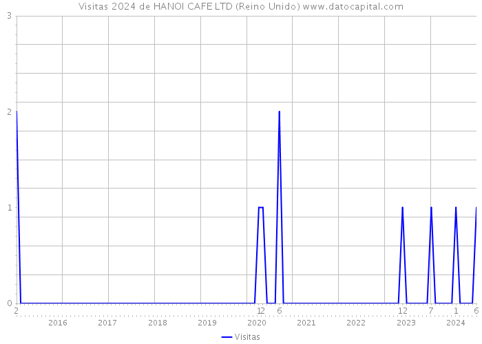 Visitas 2024 de HANOI CAFE LTD (Reino Unido) 