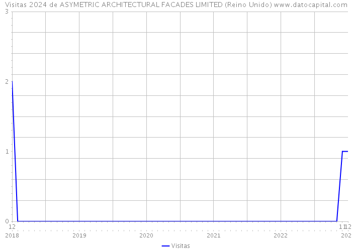 Visitas 2024 de ASYMETRIC ARCHITECTURAL FACADES LIMITED (Reino Unido) 