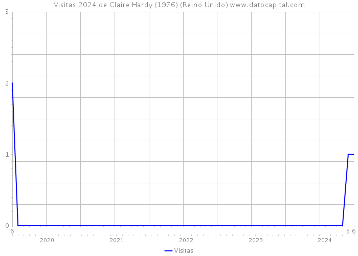 Visitas 2024 de Claire Hardy (1976) (Reino Unido) 