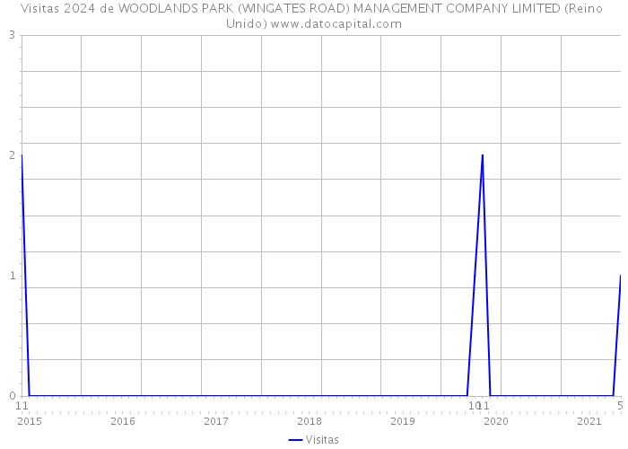 Visitas 2024 de WOODLANDS PARK (WINGATES ROAD) MANAGEMENT COMPANY LIMITED (Reino Unido) 