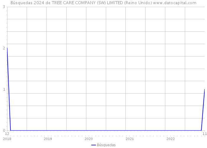 Búsquedas 2024 de TREE CARE COMPANY (SW) LIMITED (Reino Unido) 
