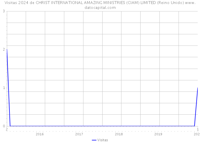 Visitas 2024 de CHRIST INTERNATIONAL AMAZING MINISTRIES (CIAM) LIMITED (Reino Unido) 