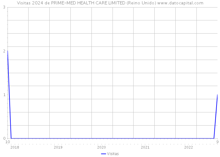 Visitas 2024 de PRIME-MED HEALTH CARE LIMITED (Reino Unido) 