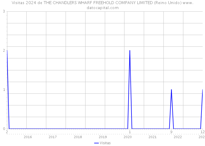 Visitas 2024 de THE CHANDLERS WHARF FREEHOLD COMPANY LIMITED (Reino Unido) 