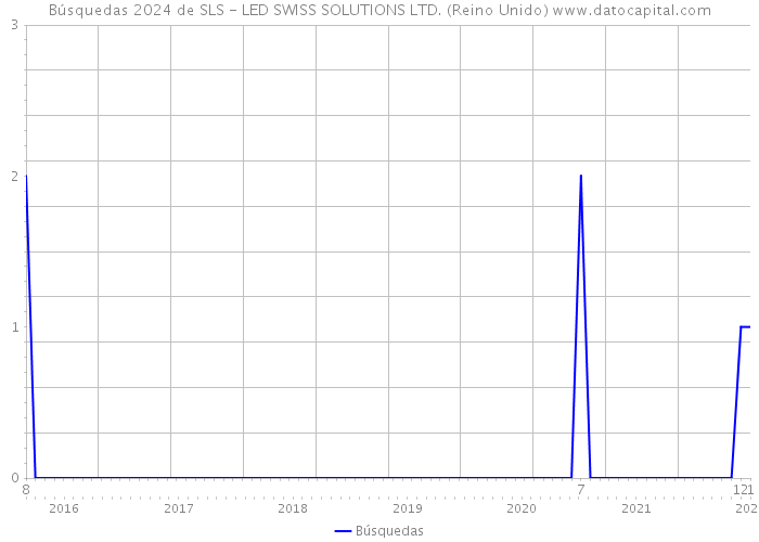 Búsquedas 2024 de SLS - LED SWISS SOLUTIONS LTD. (Reino Unido) 