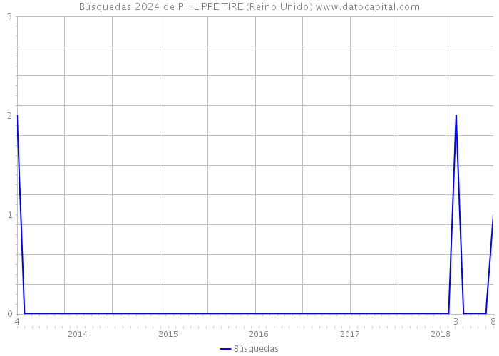 Búsquedas 2024 de PHILIPPE TIRE (Reino Unido) 