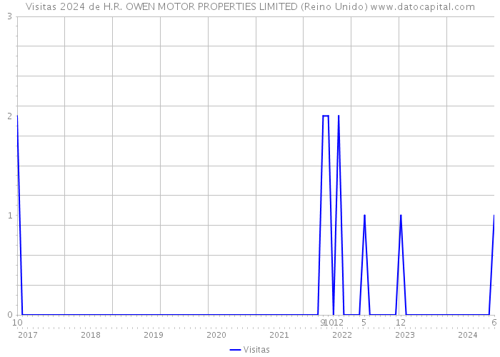 Visitas 2024 de H.R. OWEN MOTOR PROPERTIES LIMITED (Reino Unido) 