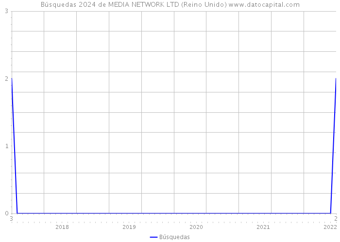 Búsquedas 2024 de MEDIA NETWORK LTD (Reino Unido) 