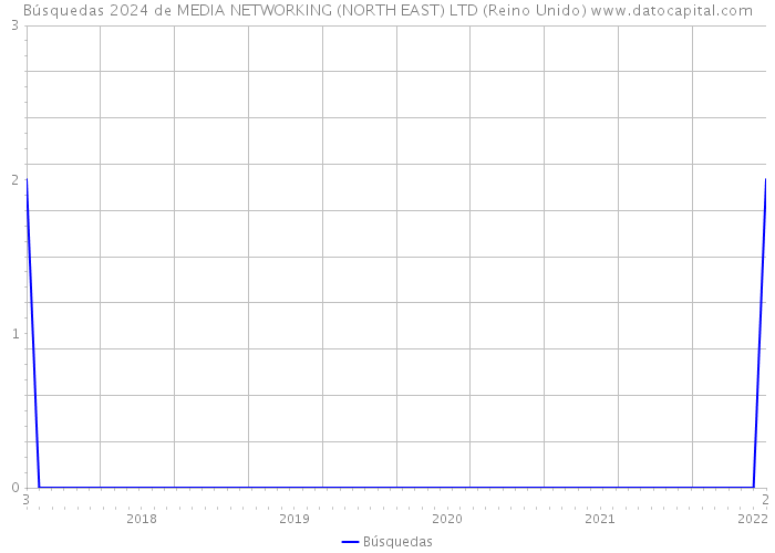 Búsquedas 2024 de MEDIA NETWORKING (NORTH EAST) LTD (Reino Unido) 