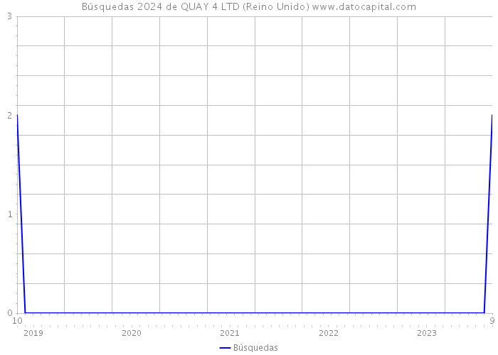 Búsquedas 2024 de QUAY 4 LTD (Reino Unido) 