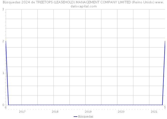 Búsquedas 2024 de TREETOPS (LEASEHOLD) MANAGEMENT COMPANY LIMITED (Reino Unido) 