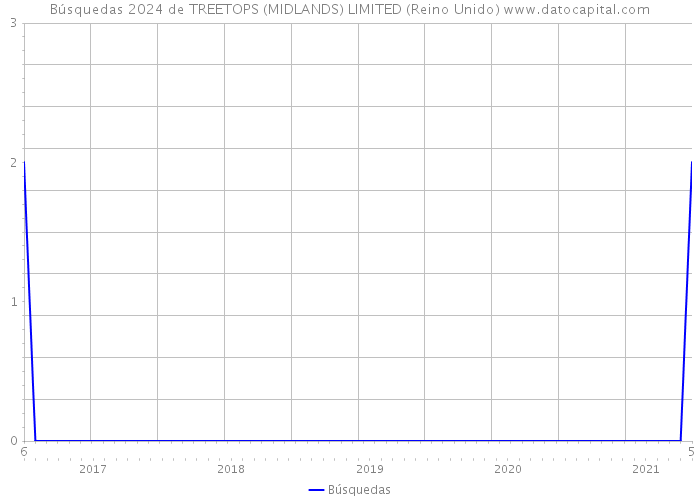 Búsquedas 2024 de TREETOPS (MIDLANDS) LIMITED (Reino Unido) 