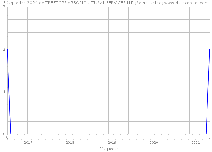 Búsquedas 2024 de TREETOPS ARBORICULTURAL SERVICES LLP (Reino Unido) 