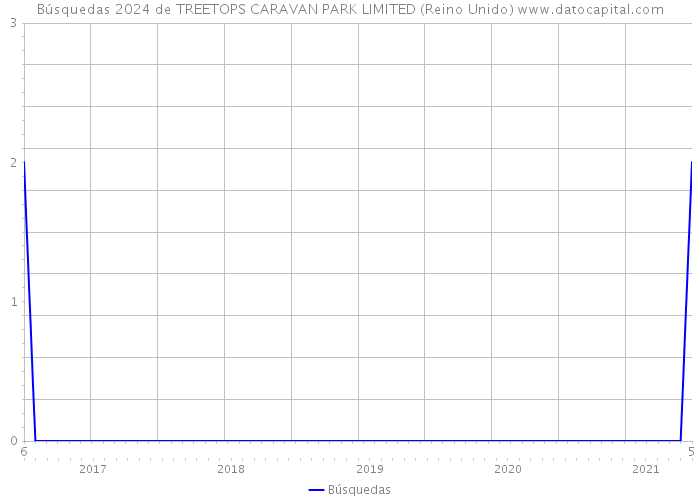 Búsquedas 2024 de TREETOPS CARAVAN PARK LIMITED (Reino Unido) 