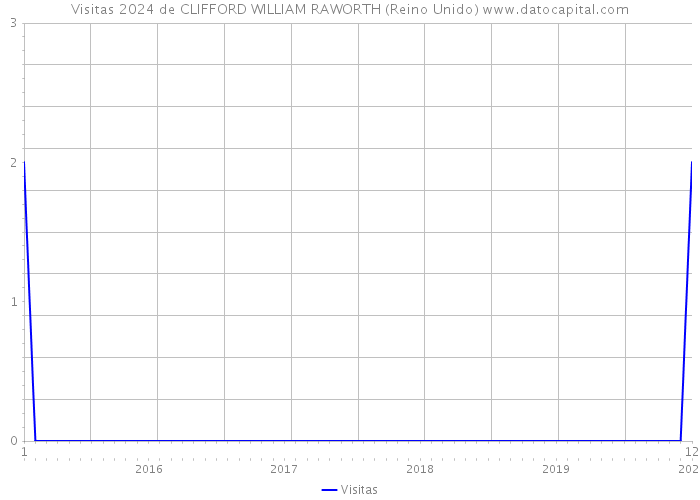 Visitas 2024 de CLIFFORD WILLIAM RAWORTH (Reino Unido) 