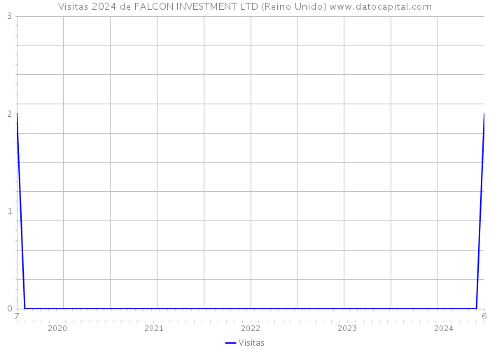 Visitas 2024 de FALCON INVESTMENT LTD (Reino Unido) 