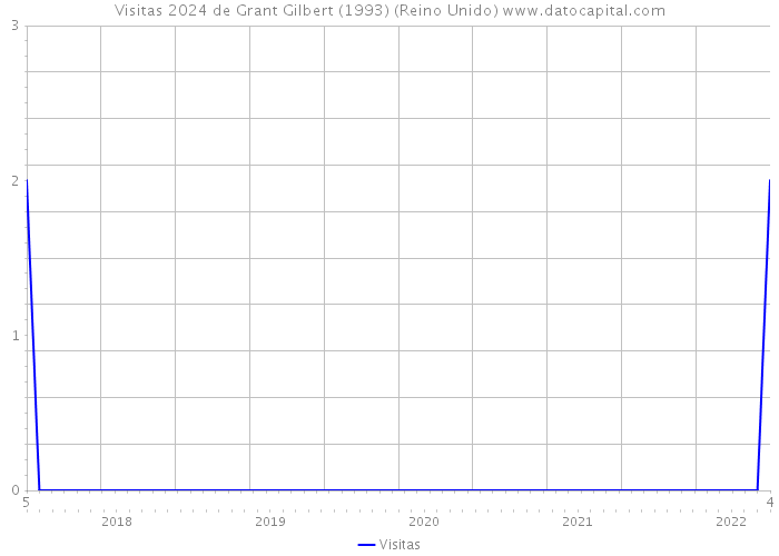 Visitas 2024 de Grant Gilbert (1993) (Reino Unido) 